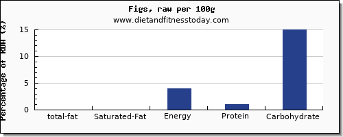 total fat and nutrition facts in fat in figs per 100g